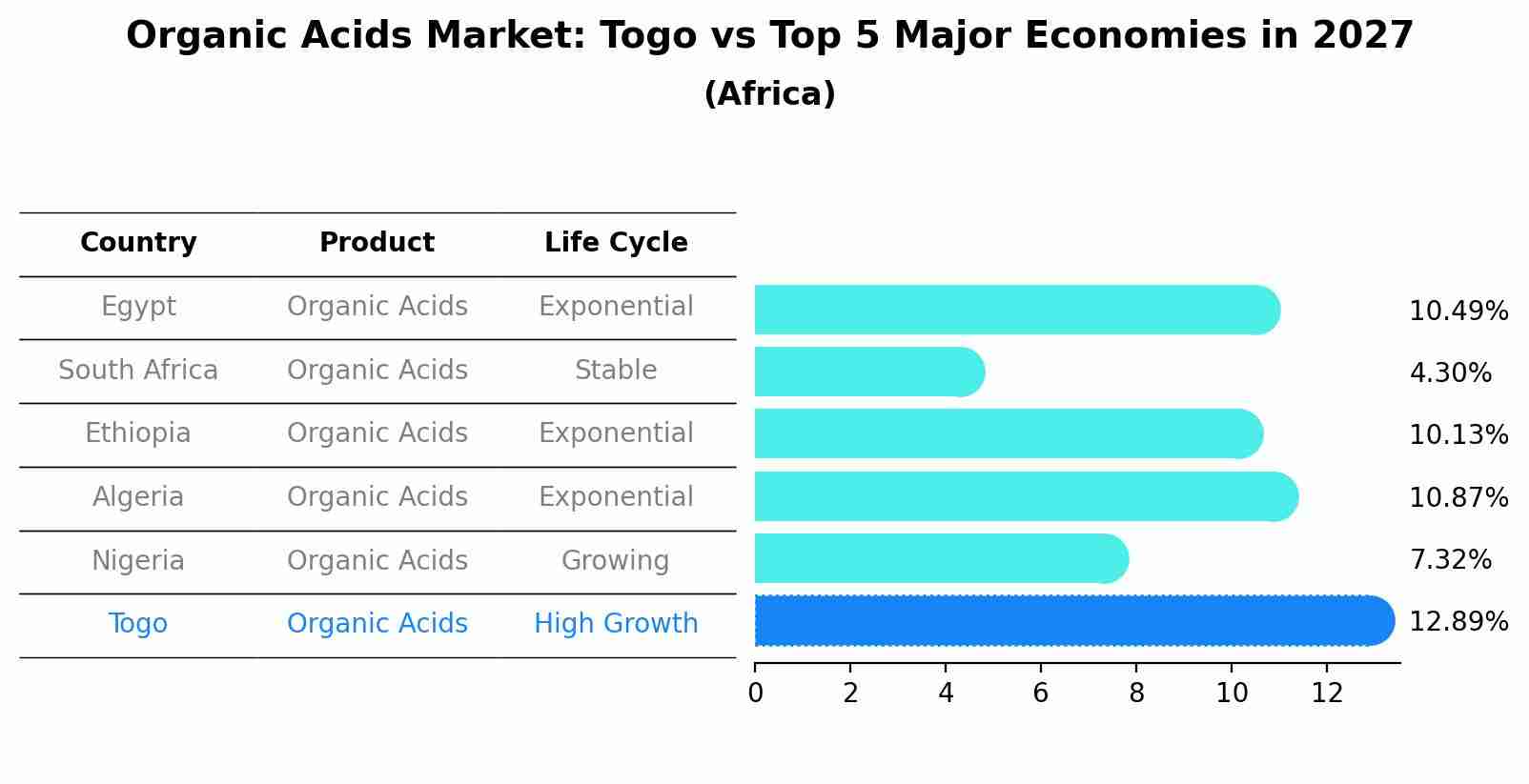 Organic Acids Market: Togo vs Top 5 Major Economies in 2027 (Africa)