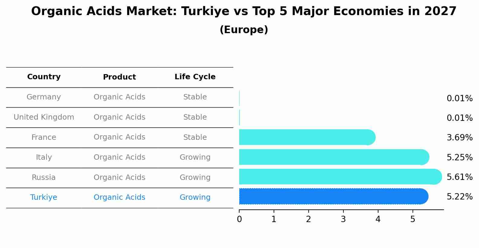 Organic Acids Market: Turkiye vs Top 5 Major Economies in 2027 (Europe)