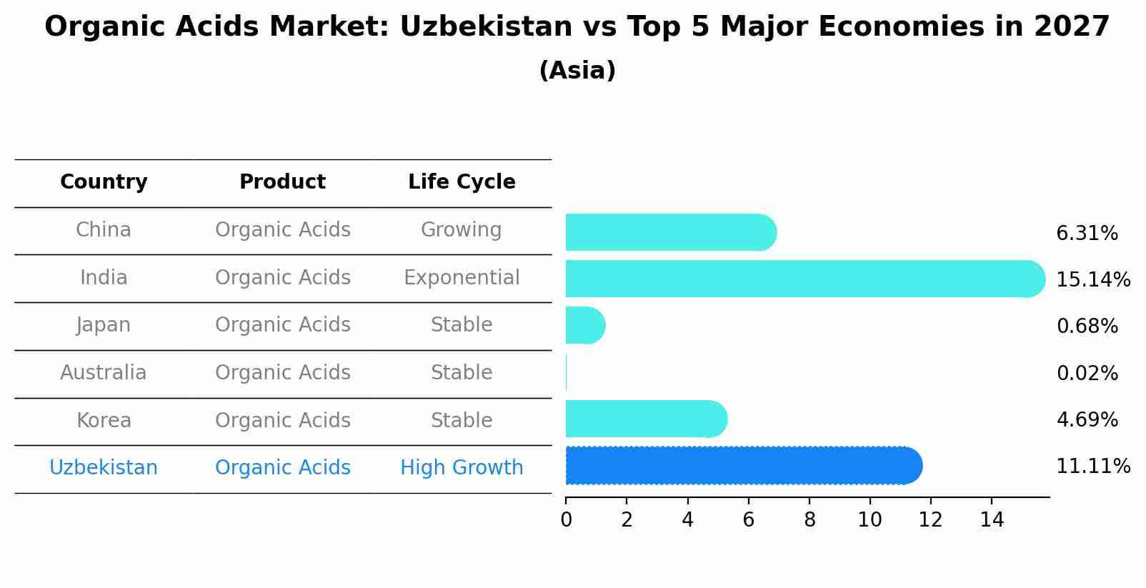 Organic Acids Market: Uzbekistan vs Top 5 Major Economies in 2027 (Asia)