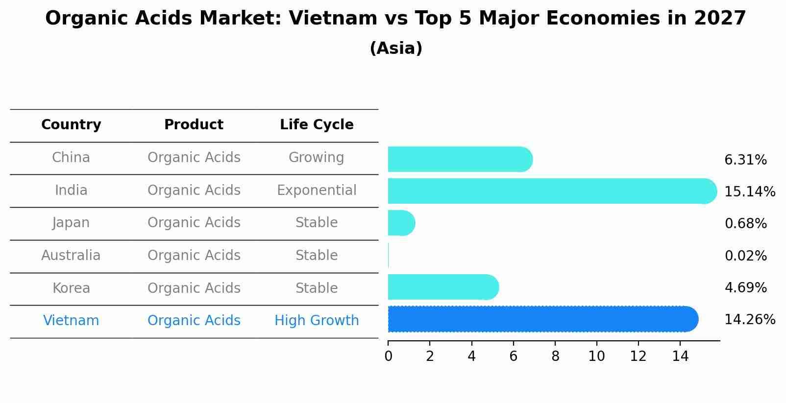 Organic Acids Market: Vietnam vs Top 5 Major Economies in 2027 (Asia)