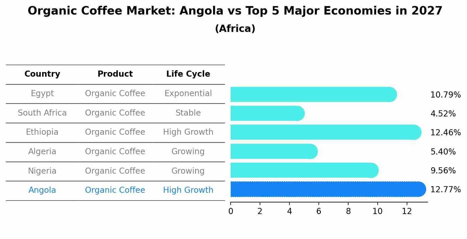 Organic Coffee Market: Angola vs Top 5 Major Economies in 2027 (Africa)