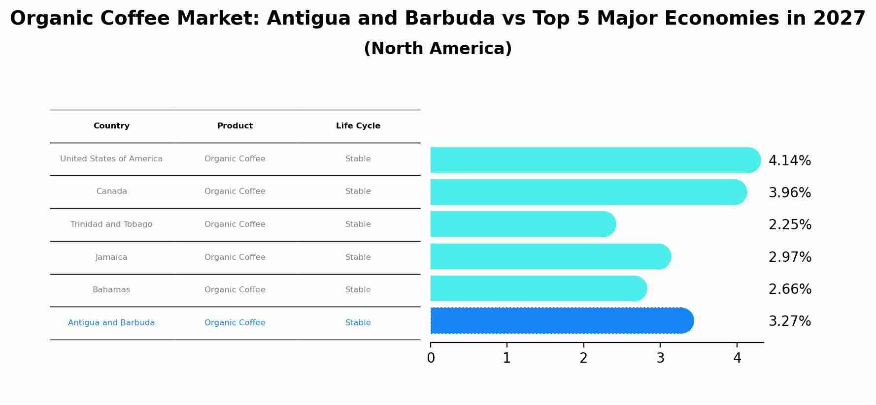 Organic Coffee Market: Antigua and Barbuda vs Top 5 Major Economies in 2027 (North America)