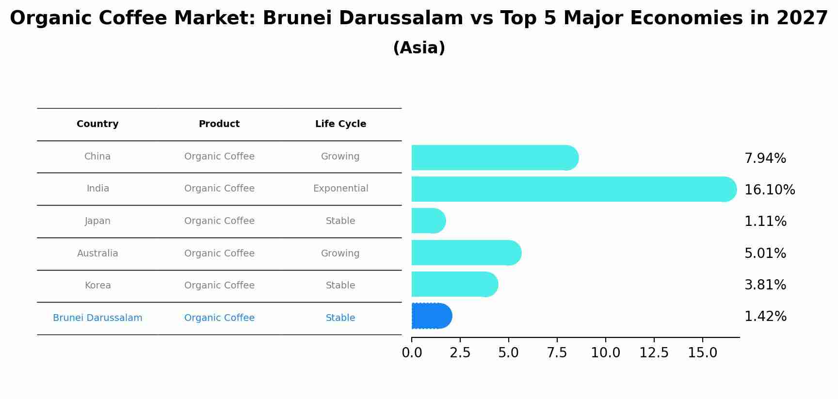 Organic Coffee Market: Brunei Darussalam vs Top 5 Major Economies in 2027 (Asia)