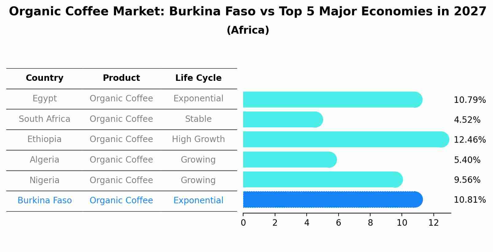 Organic Coffee Market: Burkina Faso vs Top 5 Major Economies in 2027 (Africa)