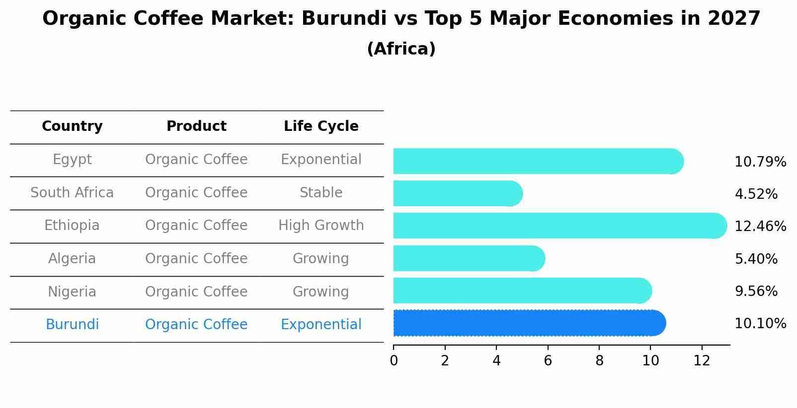 Organic Coffee Market: Burundi vs Top 5 Major Economies in 2027 (Africa)