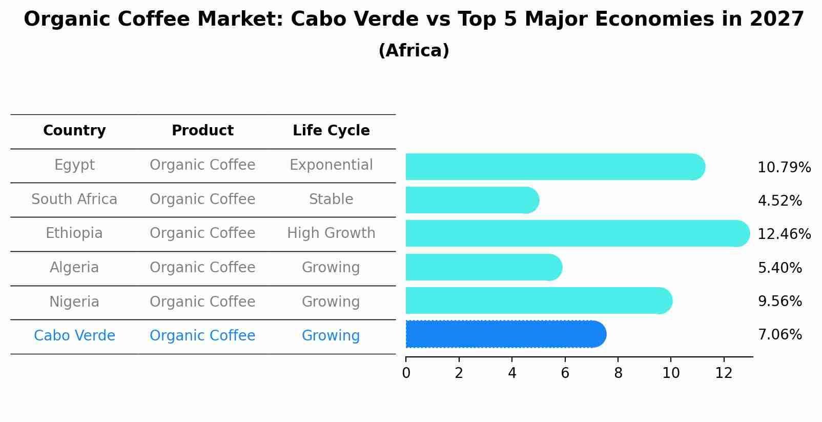 Organic Coffee Market: Cabo Verde vs Top 5 Major Economies in 2027 (Africa)