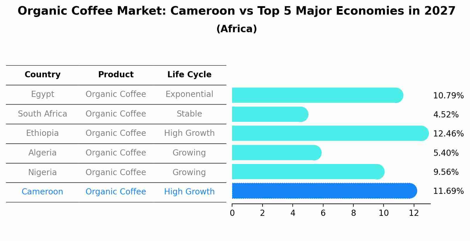 Organic Coffee Market: Cameroon vs Top 5 Major Economies in 2027 (Africa)