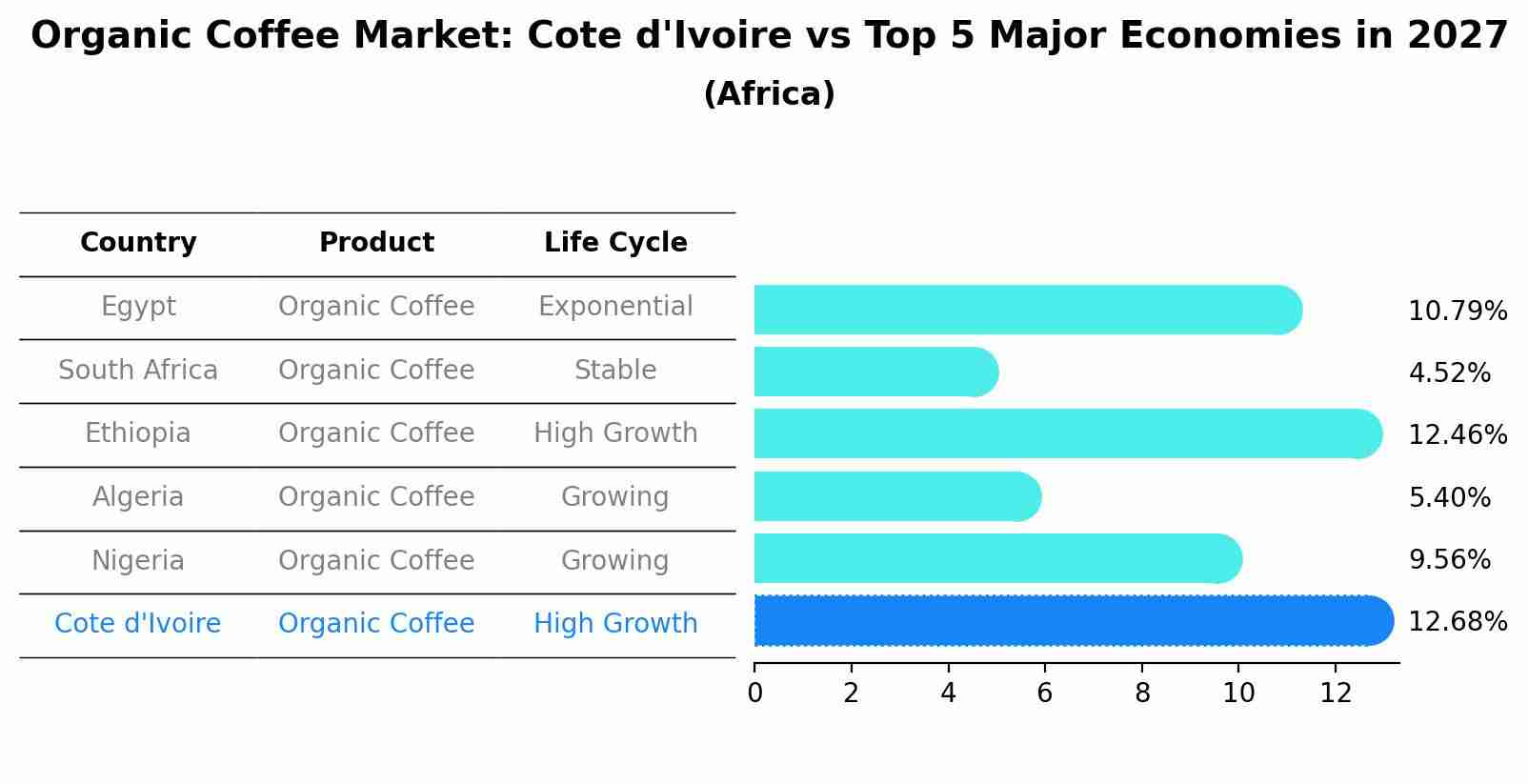 Organic Coffee Market: Cote d'Ivoire vs Top 5 Major Economies in 2027 (Africa)