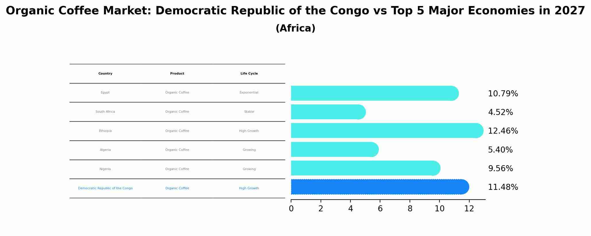 Organic Coffee Market: Democratic Republic of the Congo vs Top 5 Major Economies in 2027 (Africa)