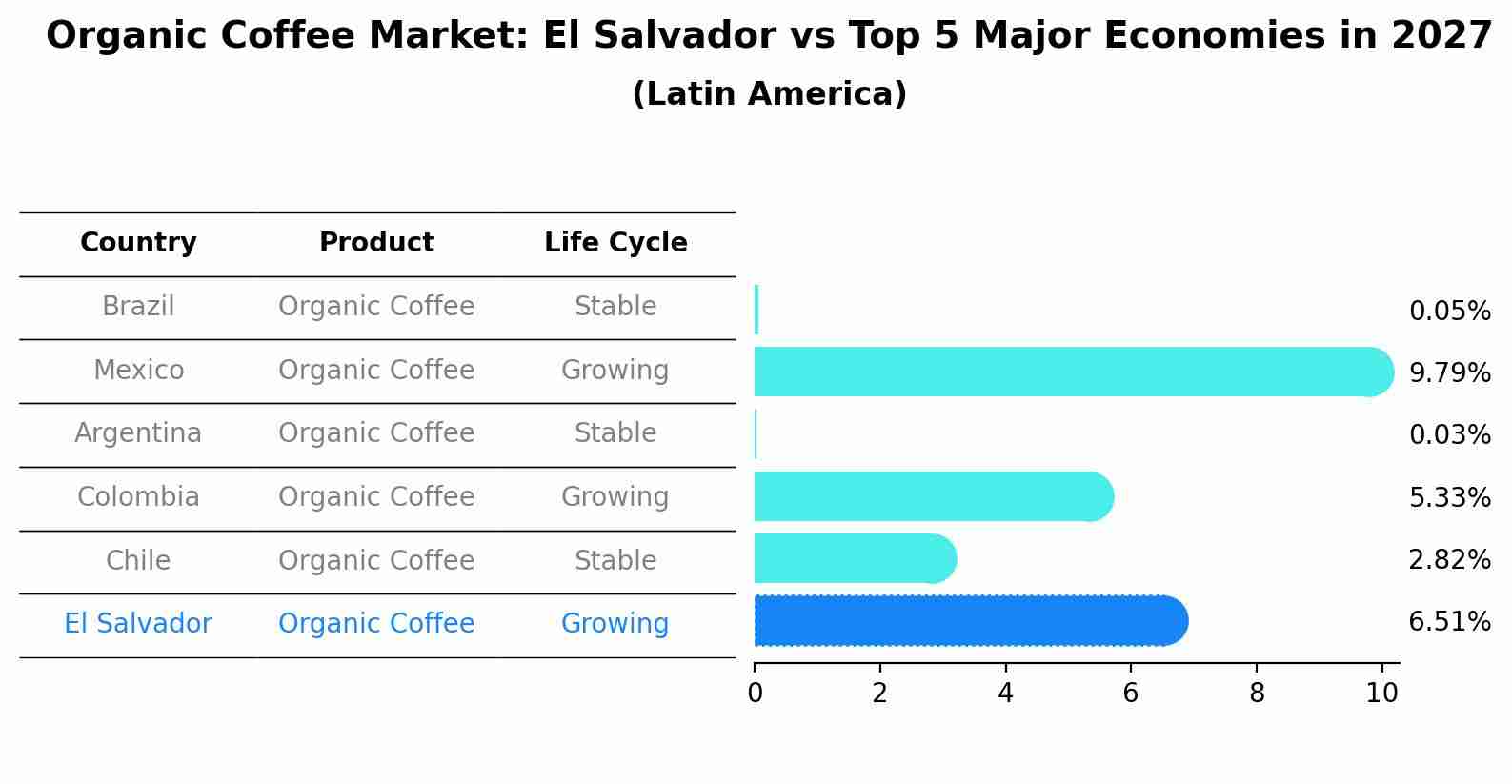 Organic Coffee Market: El Salvador vs Top 5 Major Economies in 2027 (Latin America)