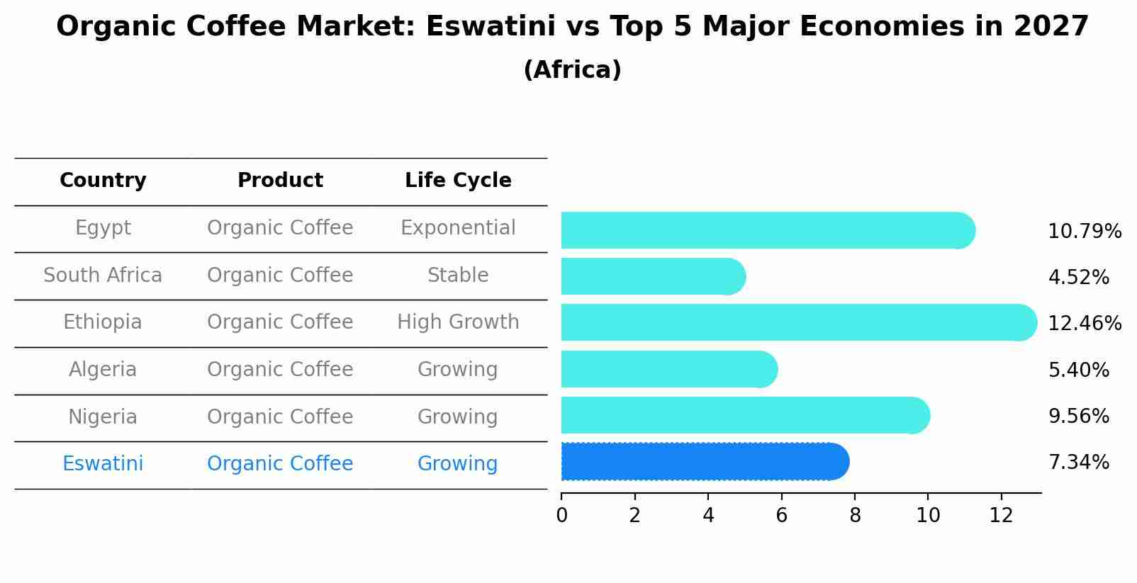 Organic Coffee Market: Eswatini vs Top 5 Major Economies in 2027 (Africa)