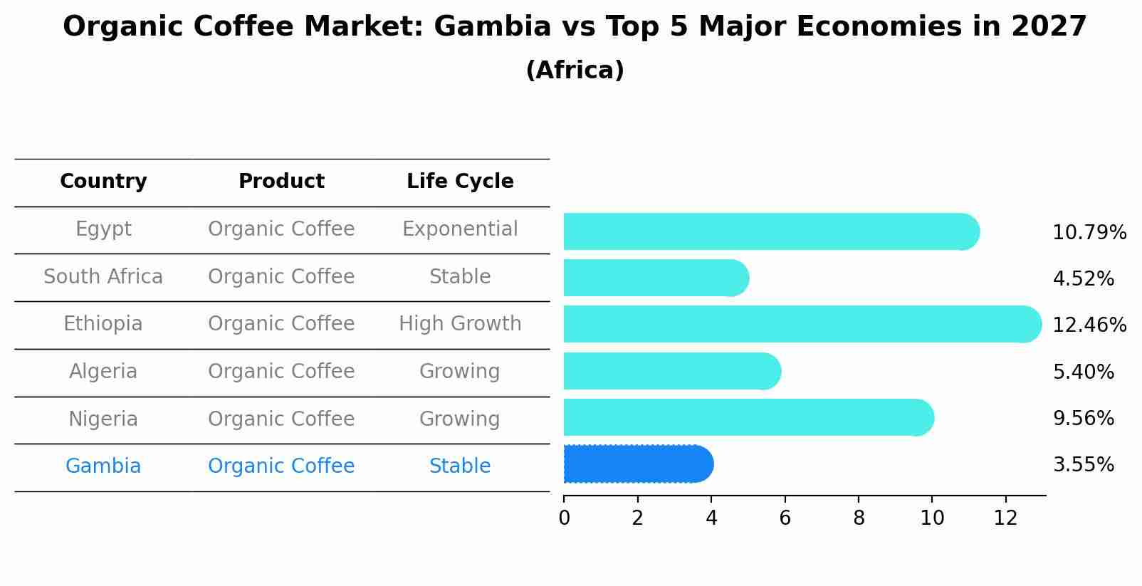 Organic Coffee Market: Gambia vs Top 5 Major Economies in 2027 (Africa)
