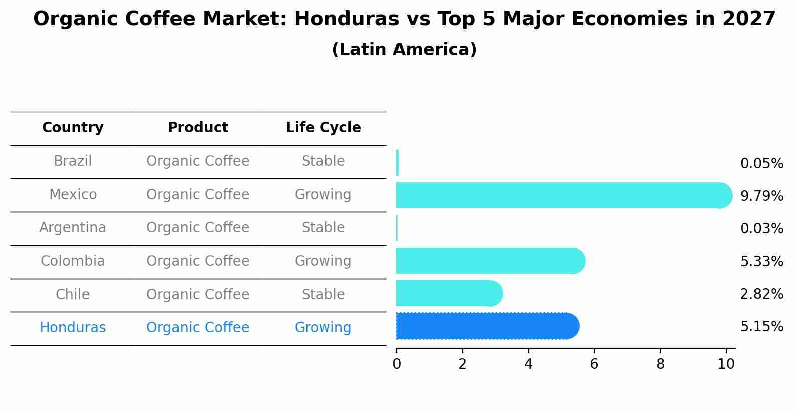 Organic Coffee Market: Honduras vs Top 5 Major Economies in 2027 (Latin America)