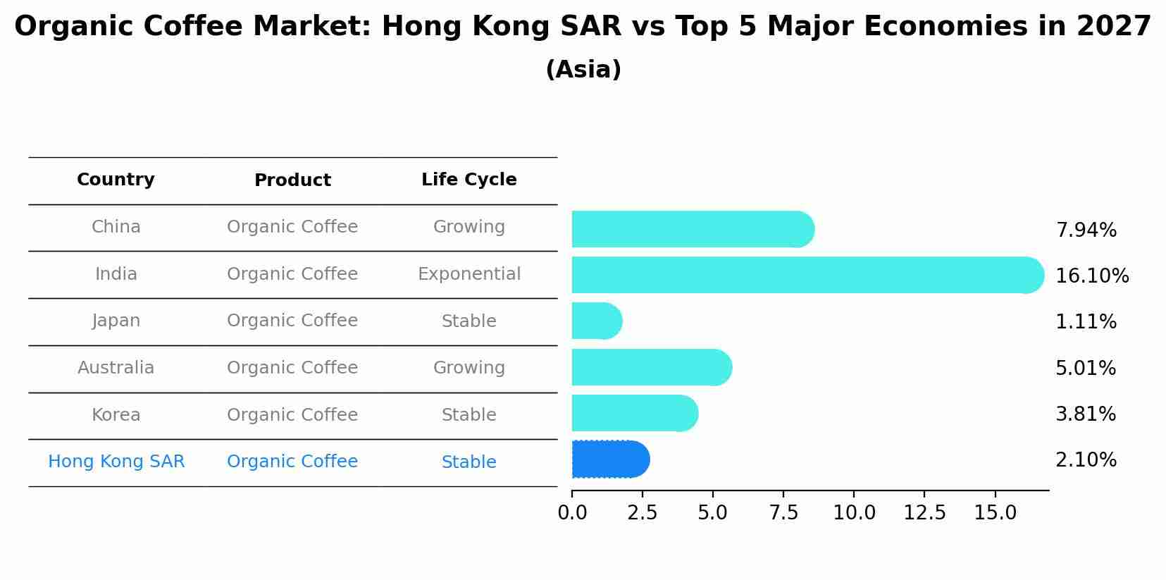 Organic Coffee Market: Hong Kong SAR vs Top 5 Major Economies in 2027 (Asia)