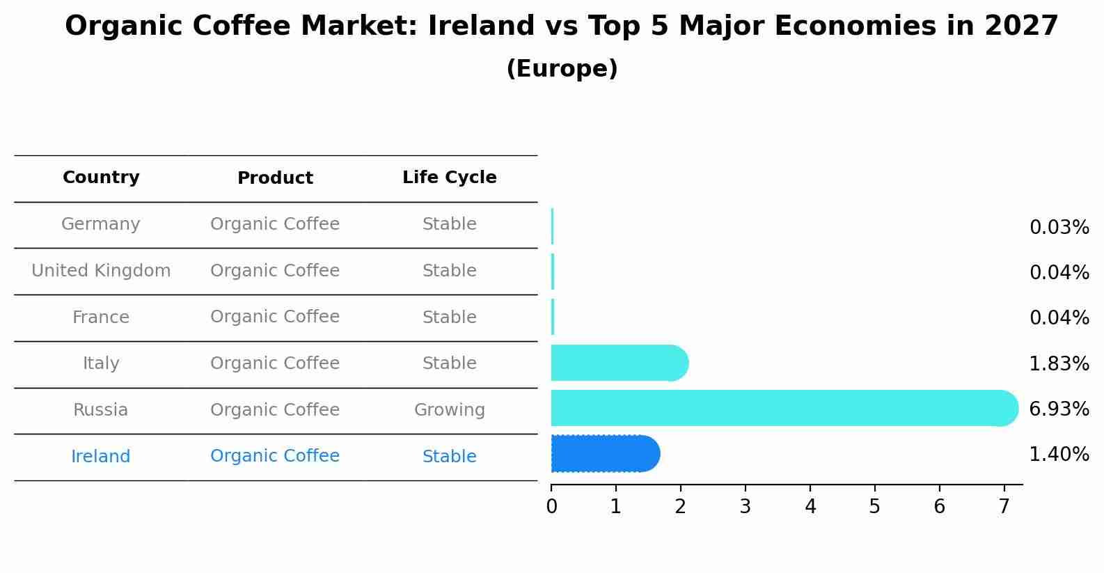 Organic Coffee Market: Ireland vs Top 5 Major Economies in 2027 (Europe)