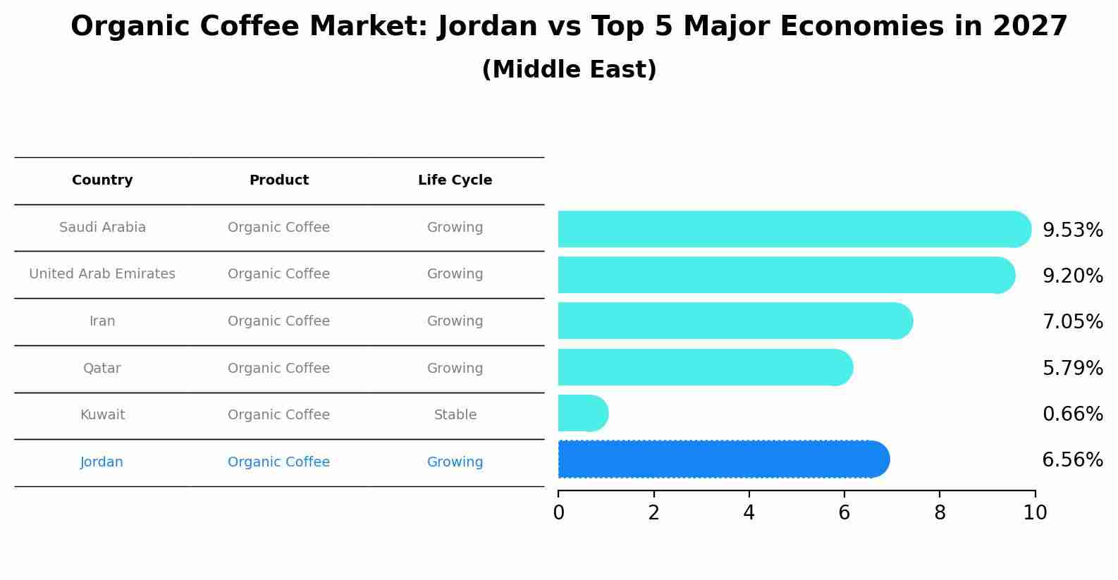 Organic Coffee Market: Jordan vs Top 5 Major Economies in 2027 (Middle East)