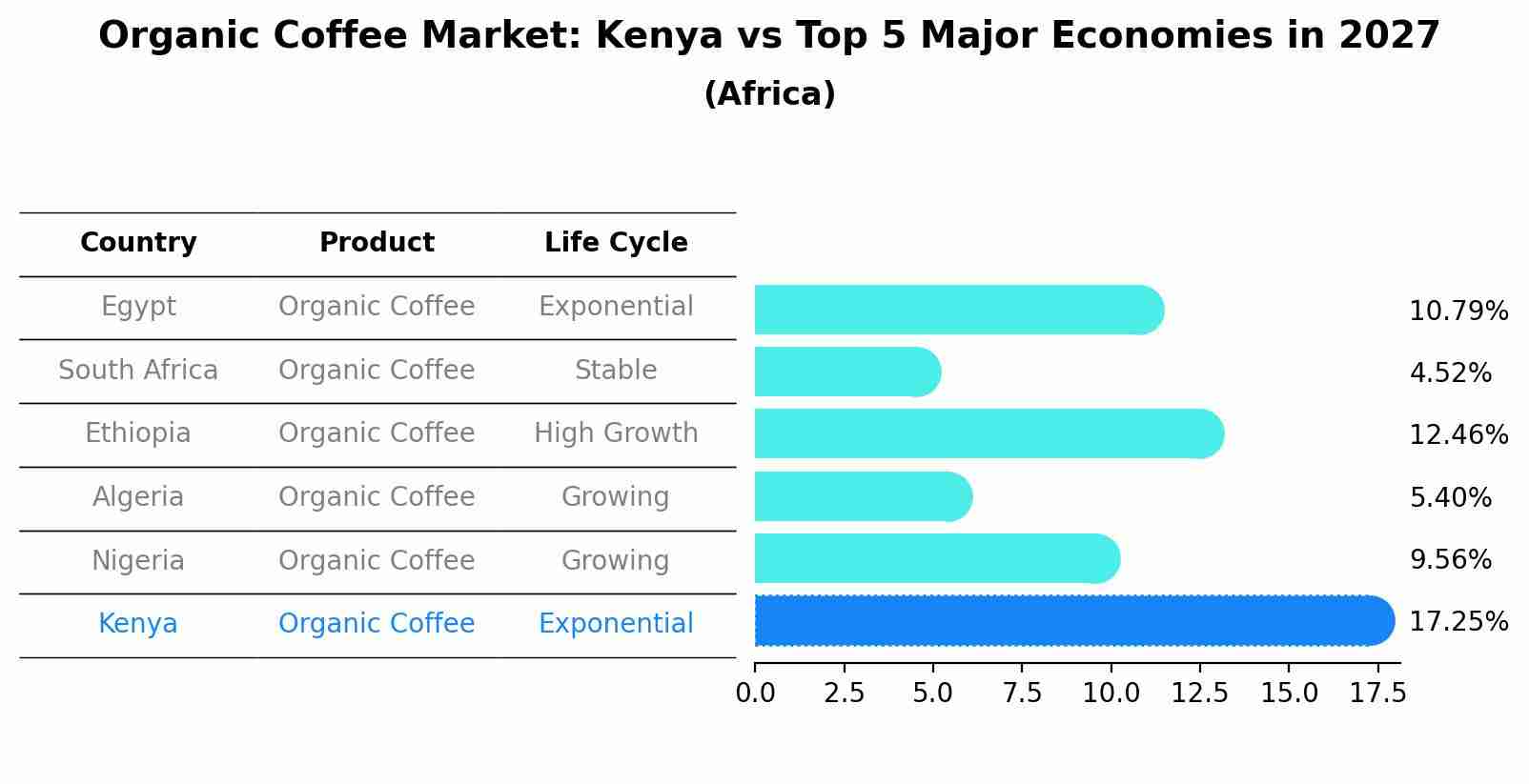 Organic Coffee Market: Kenya vs Top 5 Major Economies in 2027 (Africa)