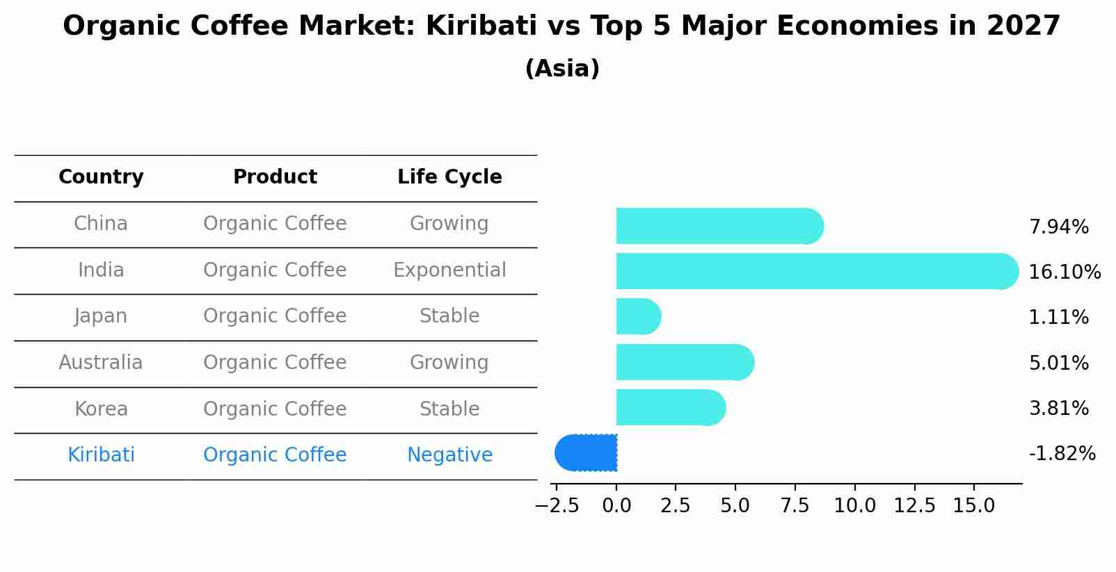 Organic Coffee Market: Kiribati vs Top 5 Major Economies in 2027 (Asia)