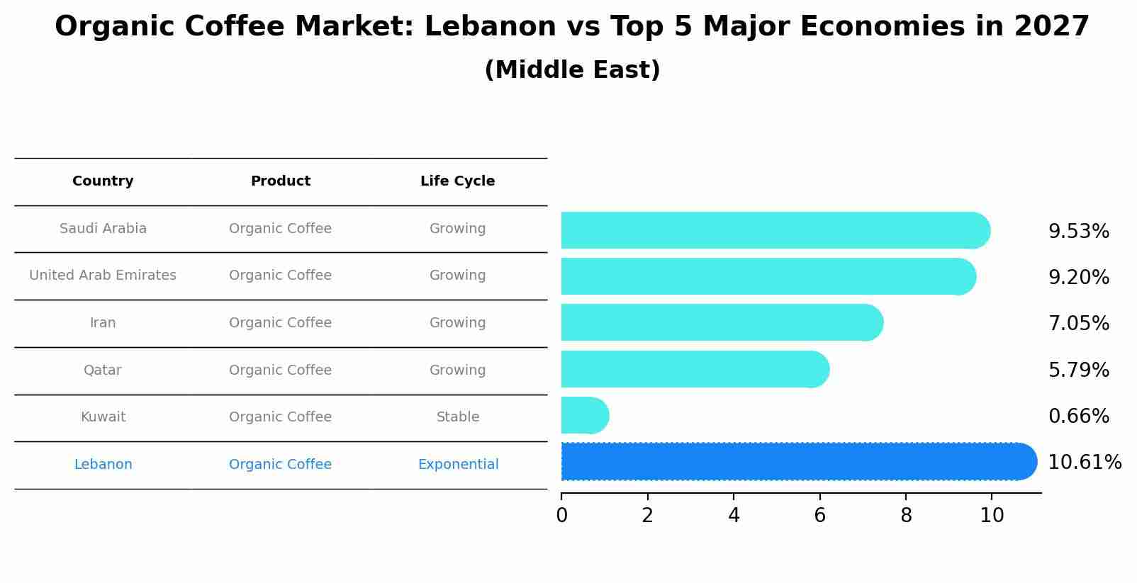 Organic Coffee Market: Lebanon vs Top 5 Major Economies in 2027 (Middle East)