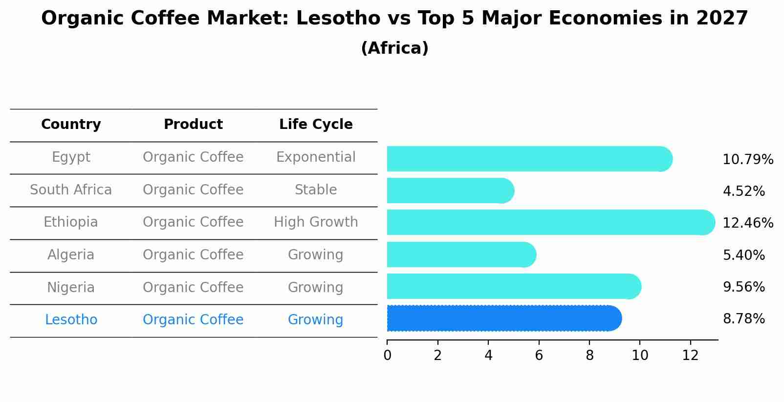 Organic Coffee Market: Lesotho vs Top 5 Major Economies in 2027 (Africa)
