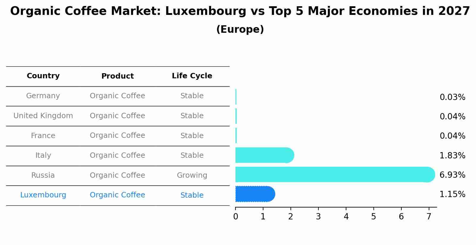 Organic Coffee Market: Luxembourg vs Top 5 Major Economies in 2027 (Europe)