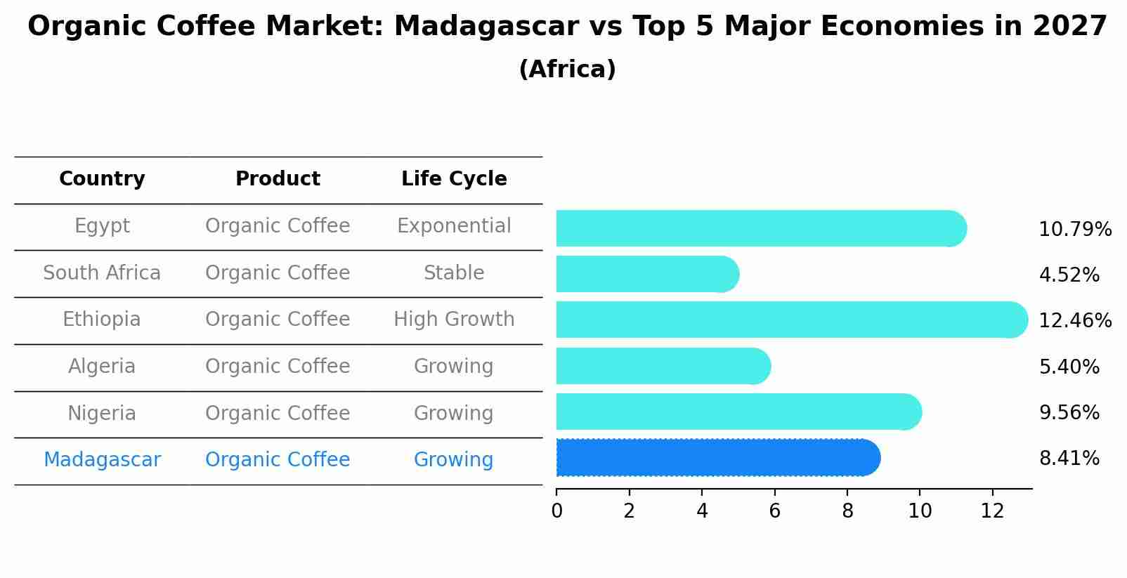 Organic Coffee Market: Madagascar vs Top 5 Major Economies in 2027 (Africa)