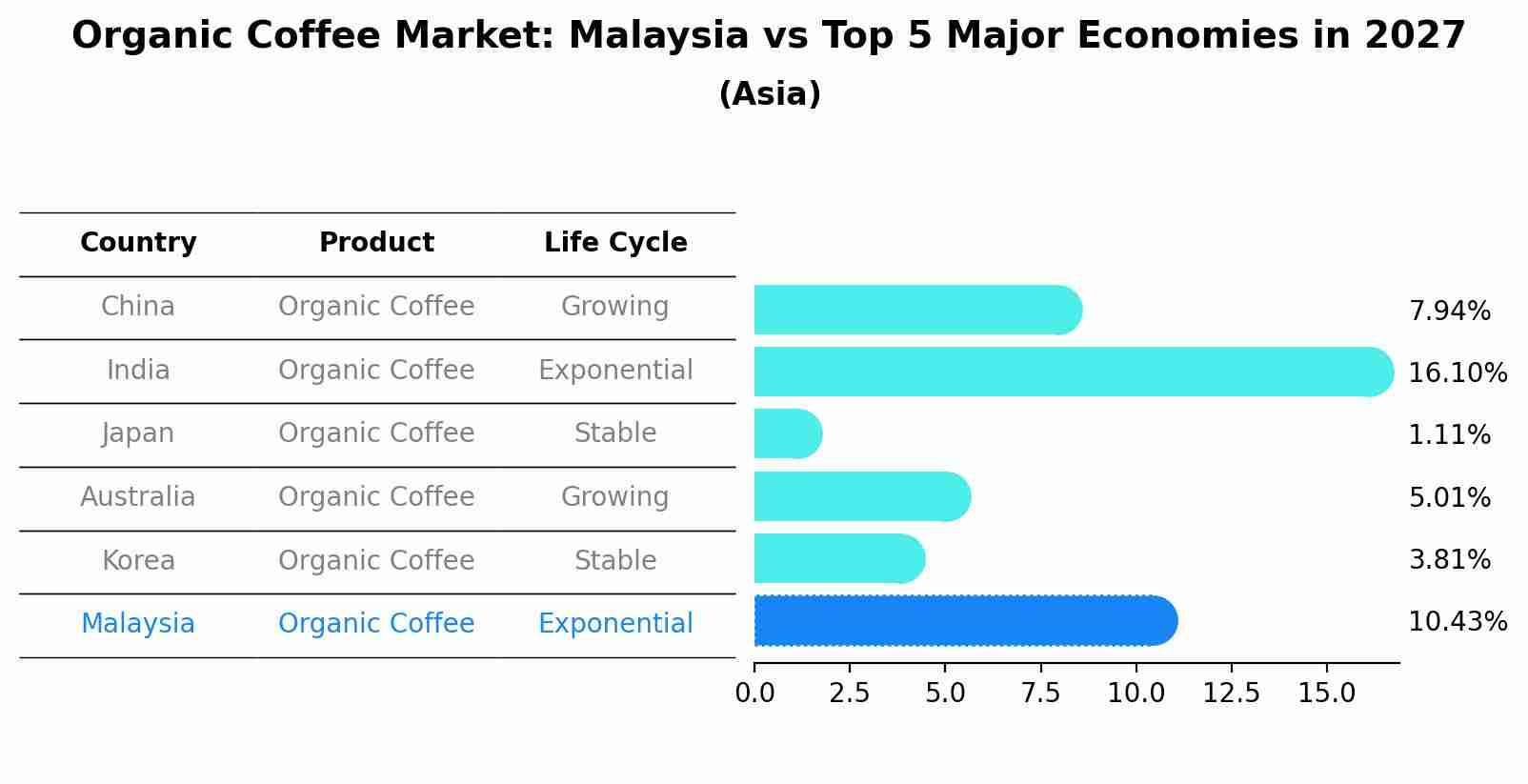 Organic Coffee Market: Malaysia vs Top 5 Major Economies in 2027 (Asia)