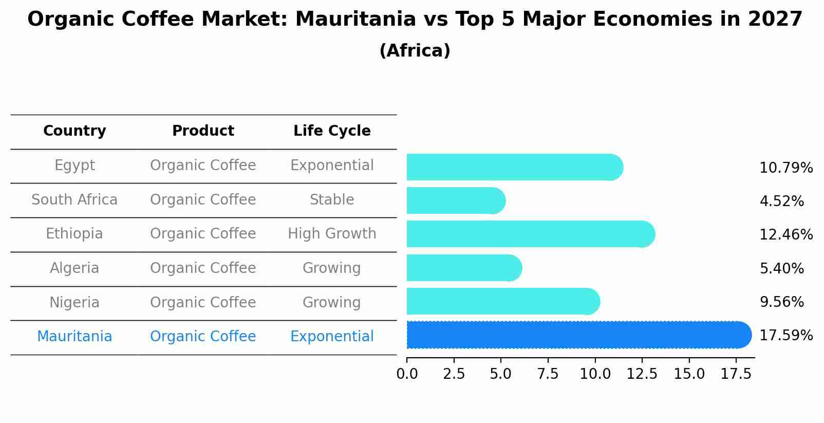 Organic Coffee Market: Mauritania vs Top 5 Major Economies in 2027 (Africa)