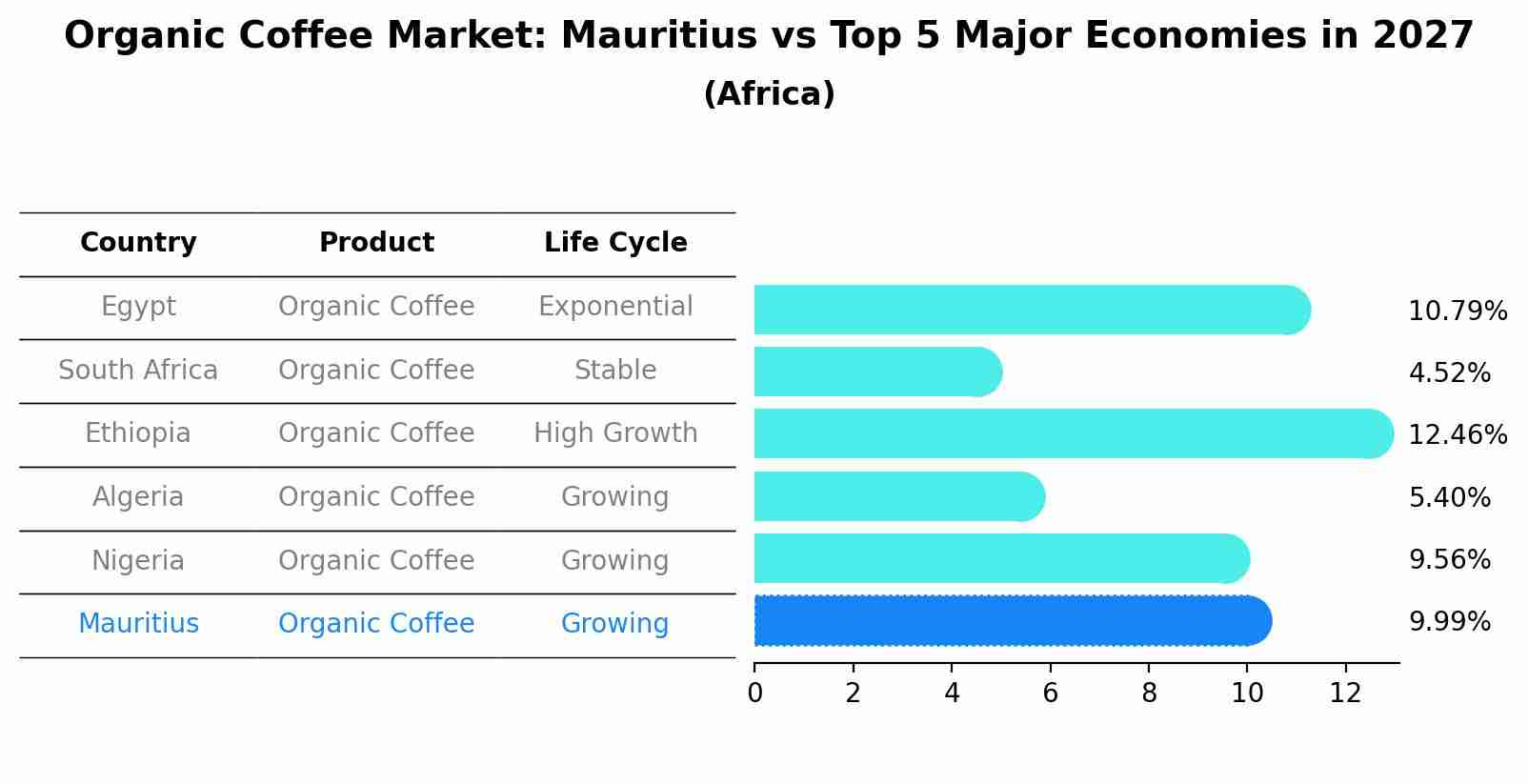 Organic Coffee Market: Mauritius vs Top 5 Major Economies in 2027 (Africa)