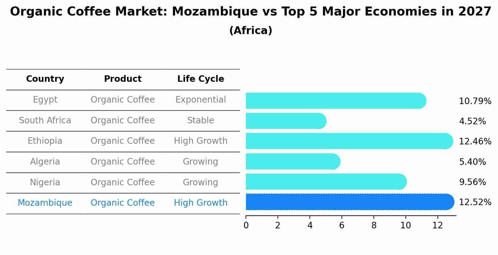 Organic Coffee Market: Mozambique vs Top 5 Major Economies in 2027 (Africa)