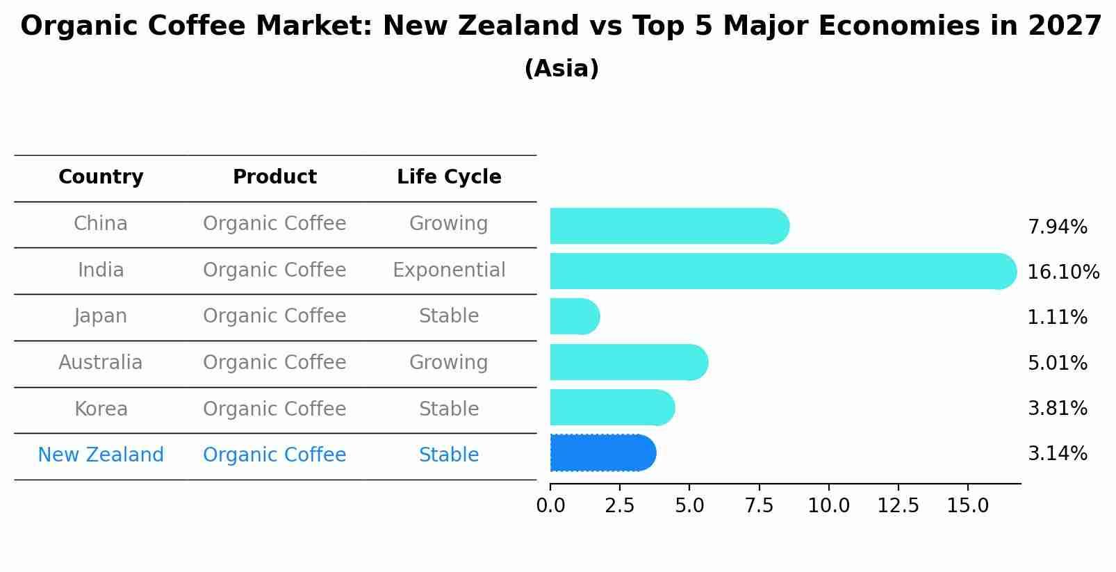Organic Coffee Market: New Zealand vs Top 5 Major Economies in 2027 (Asia)