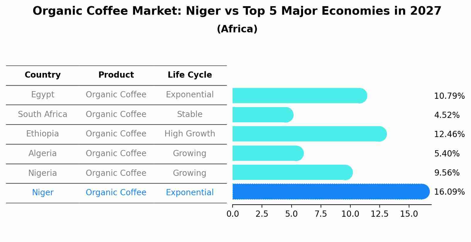 Organic Coffee Market: Niger vs Top 5 Major Economies in 2027 (Africa)