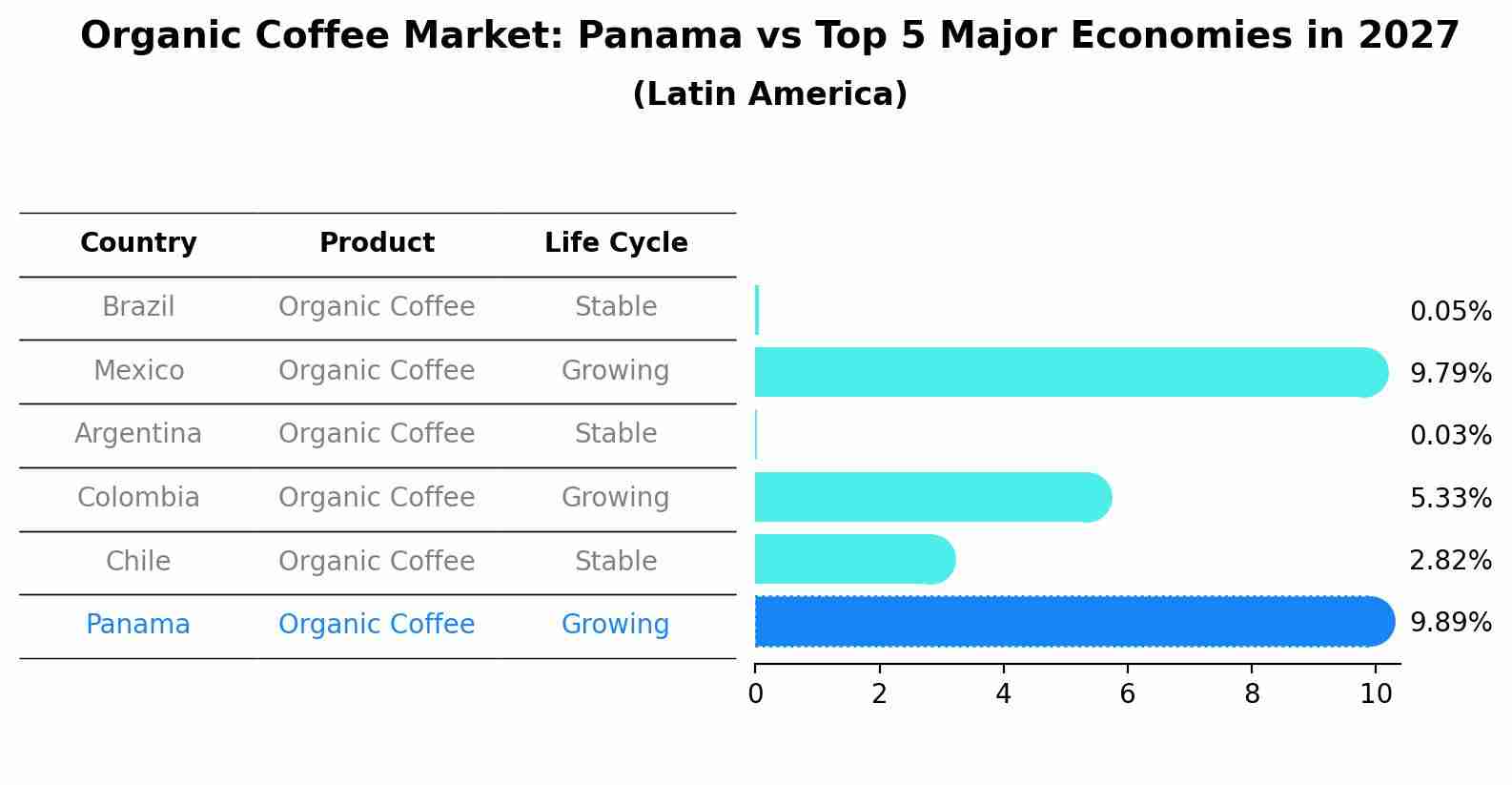 Organic Coffee Market: Panama vs Top 5 Major Economies in 2027 (Latin America)
