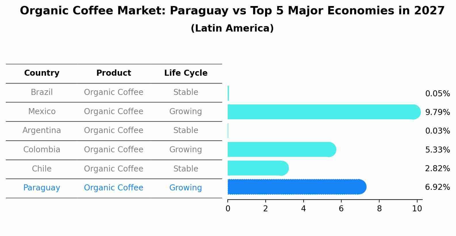 Organic Coffee Market: Paraguay vs Top 5 Major Economies in 2027 (Latin America)