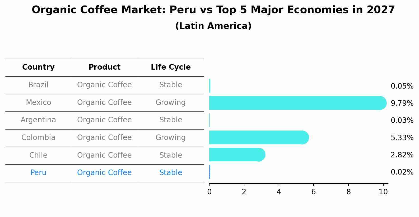 Organic Coffee Market: Peru vs Top 5 Major Economies in 2027 (Latin America)