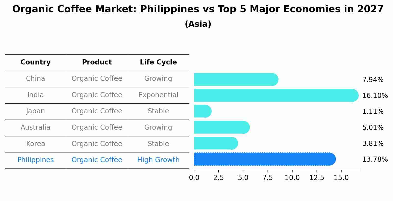 Organic Coffee Market: Philippines vs Top 5 Major Economies in 2027 (Asia)
