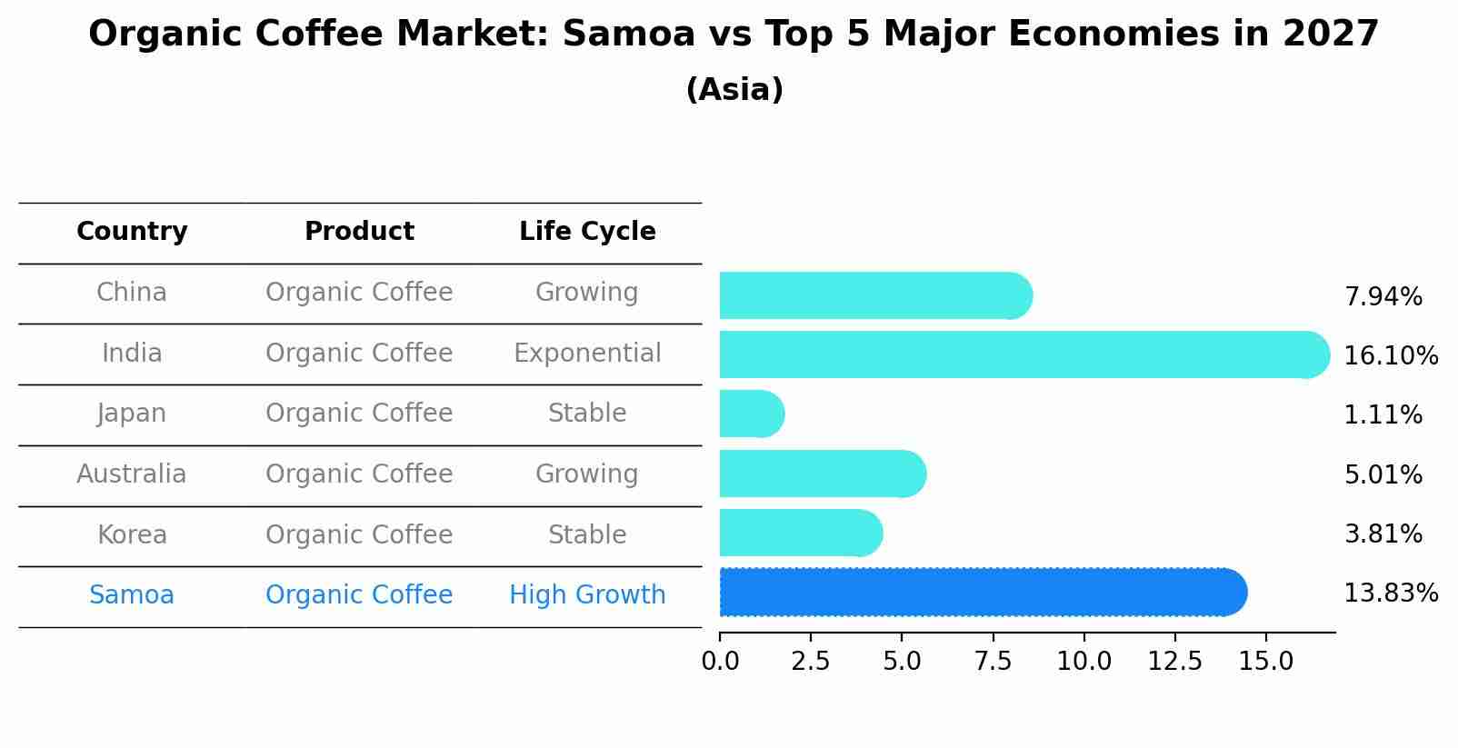 Organic Coffee Market: Samoa vs Top 5 Major Economies in 2027 (Asia)