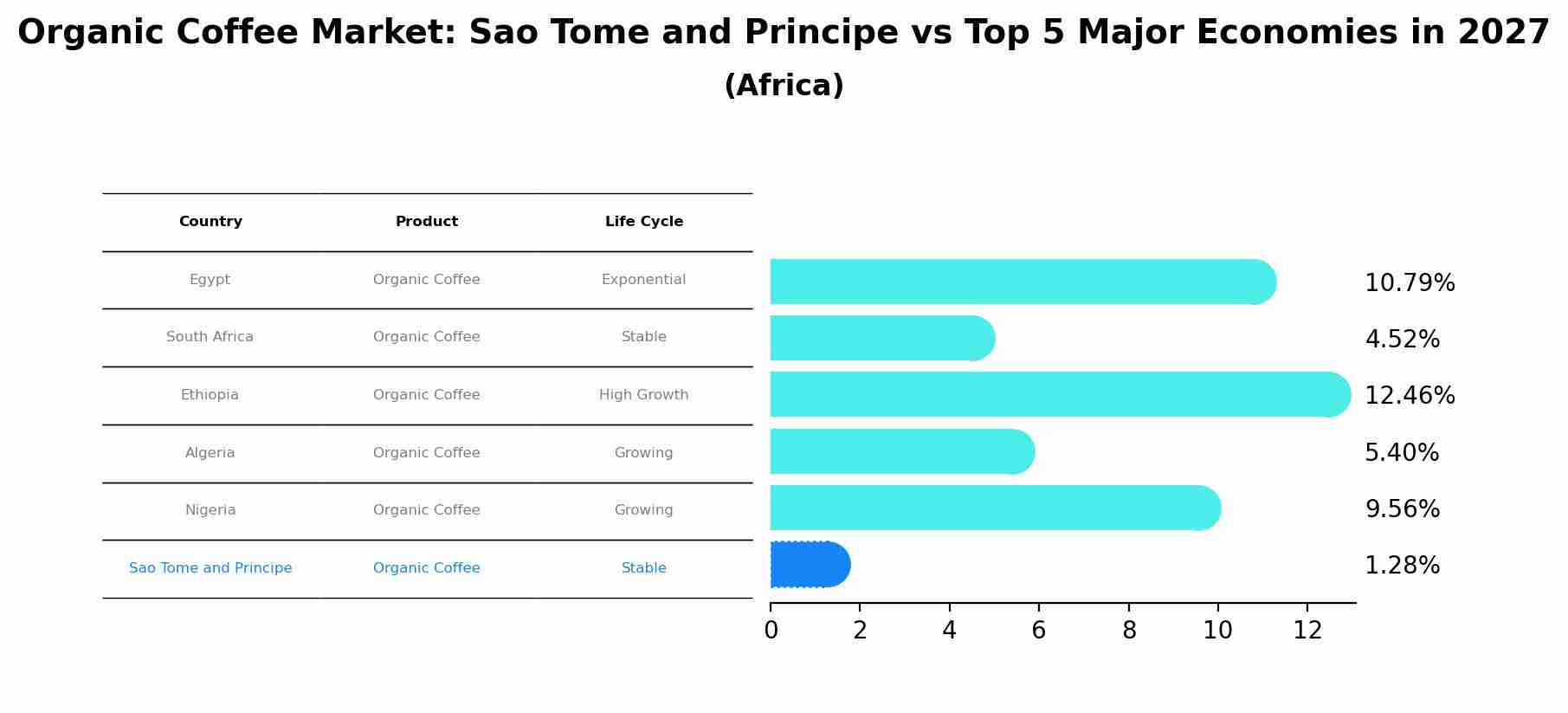 Organic Coffee Market: Sao Tome and Principe vs Top 5 Major Economies in 2027 (Africa)