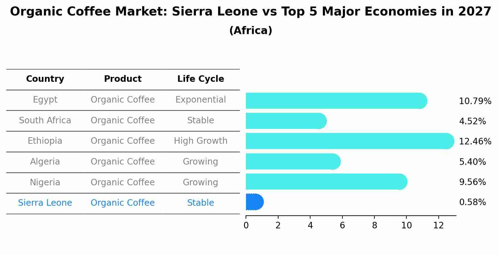 Organic Coffee Market: Sierra Leone vs Top 5 Major Economies in 2027 (Africa)