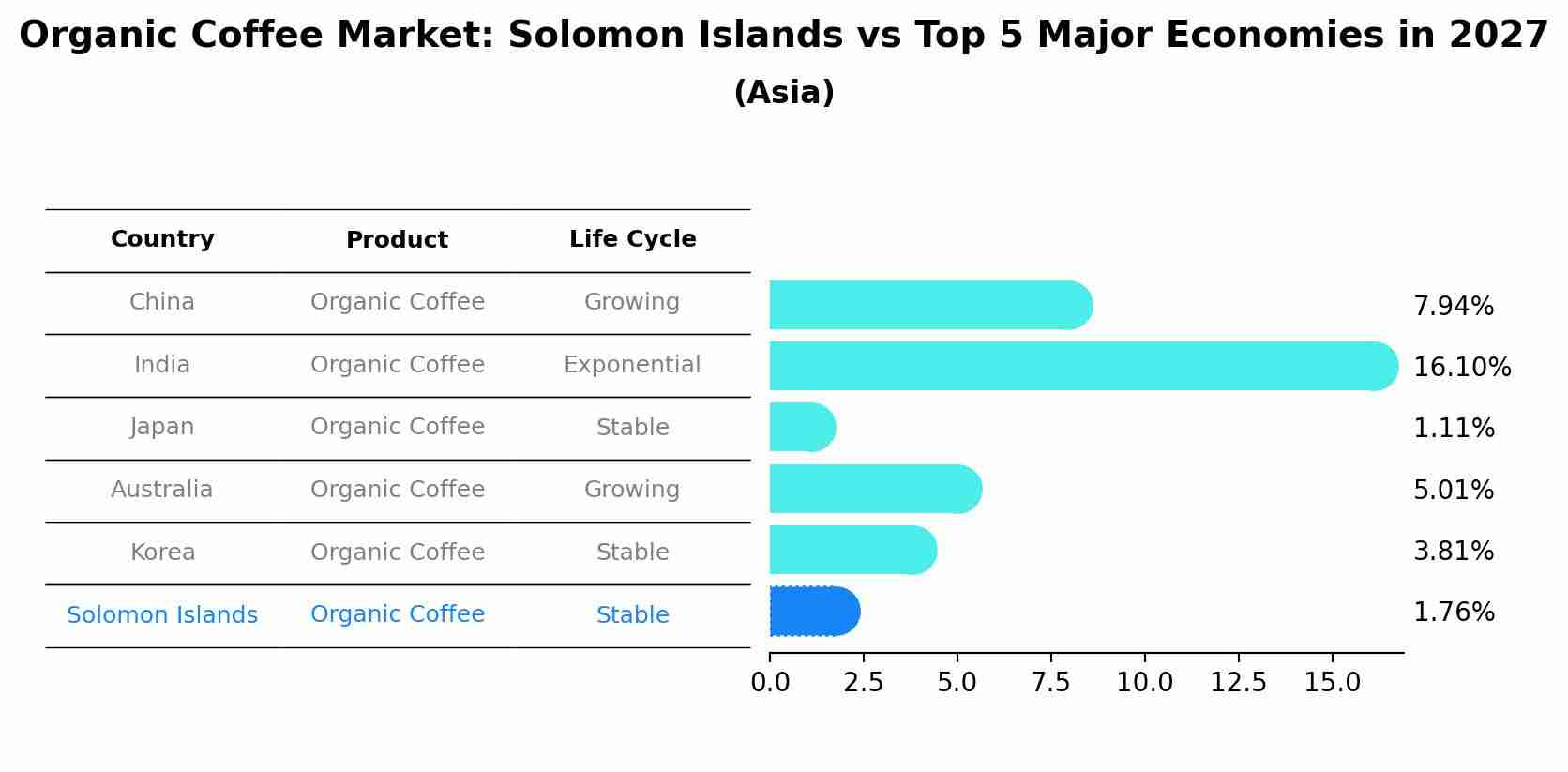 Organic Coffee Market: Solomon Islands vs Top 5 Major Economies in 2027 (Asia)