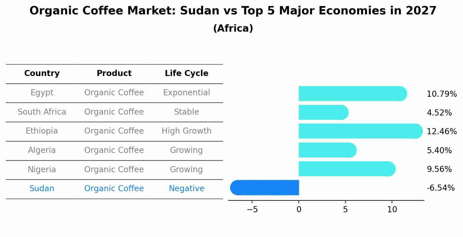 Organic Coffee Market: Sudan vs Top 5 Major Economies in 2027 (Africa)