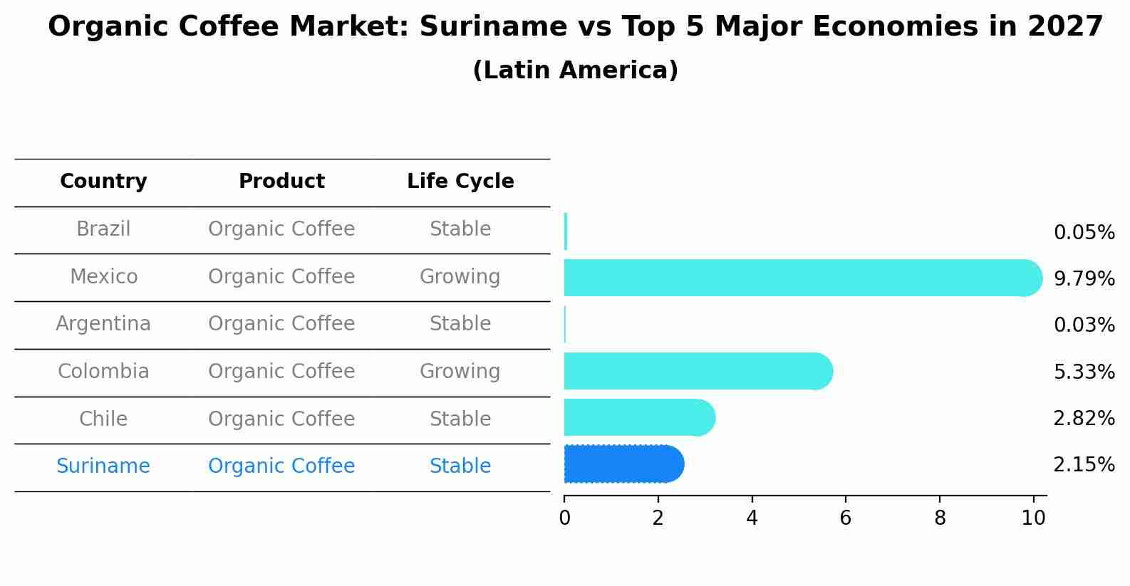 Organic Coffee Market: Suriname vs Top 5 Major Economies in 2027 (Latin America)
