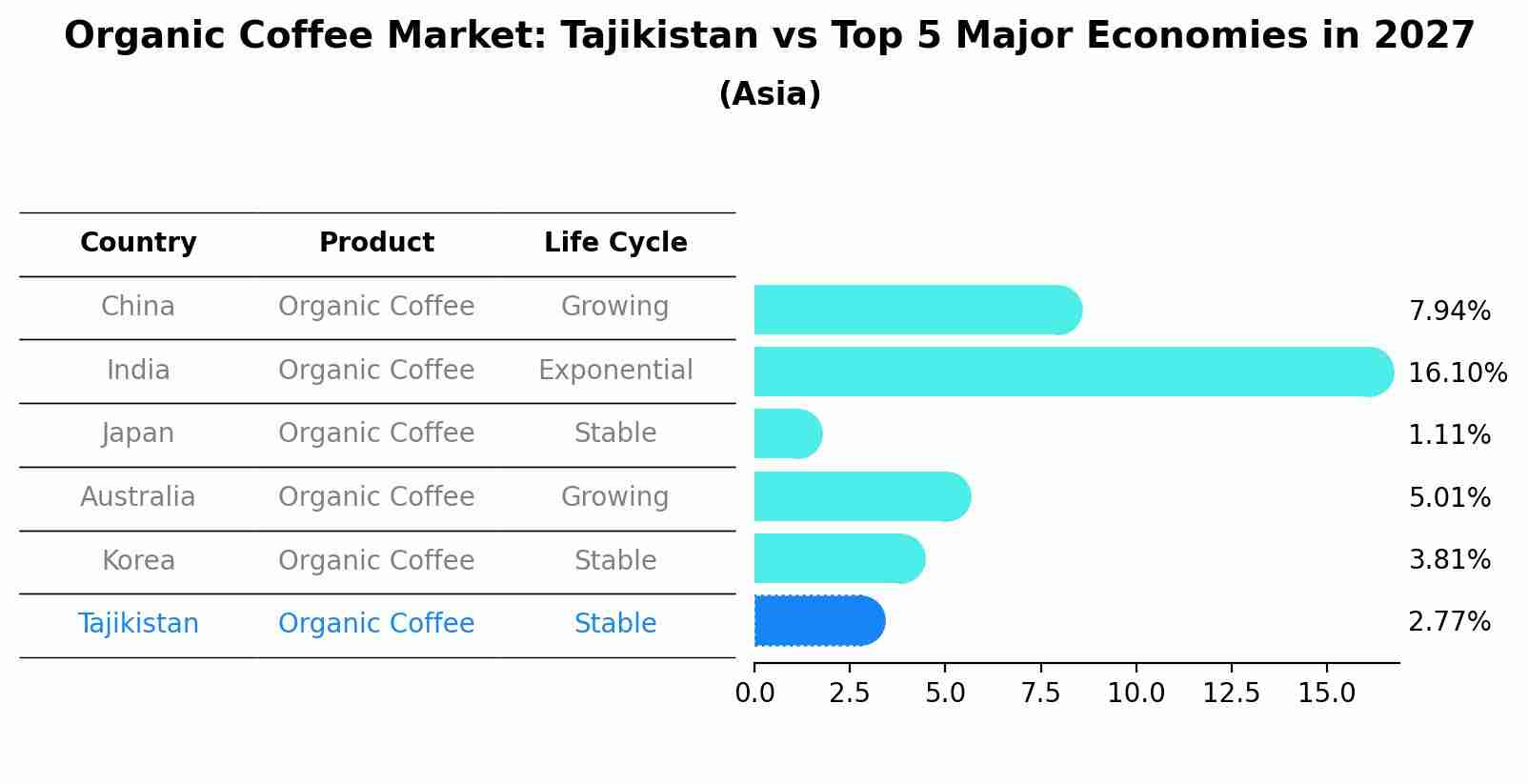 Organic Coffee Market: Tajikistan vs Top 5 Major Economies in 2027 (Asia)
