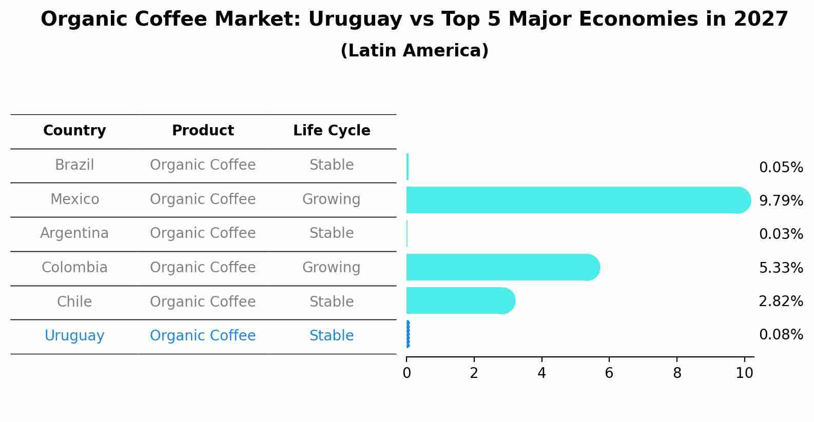 Organic Coffee Market: Uruguay vs Top 5 Major Economies in 2027 (Latin America)