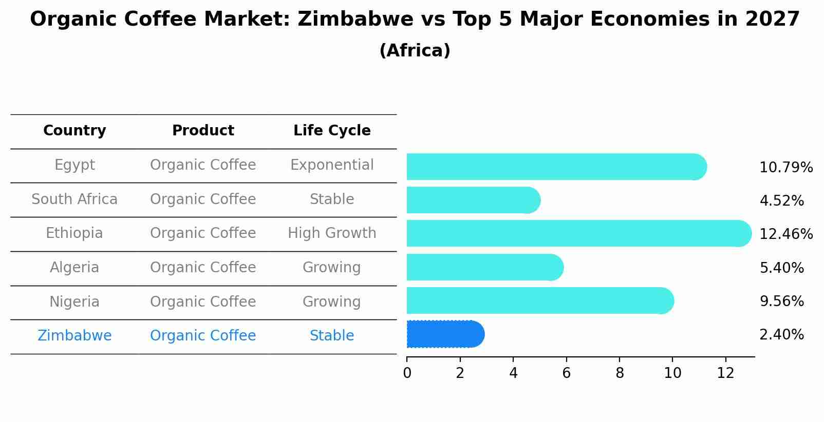 Organic Coffee Market: Zimbabwe vs Top 5 Major Economies in 2027 (Africa)