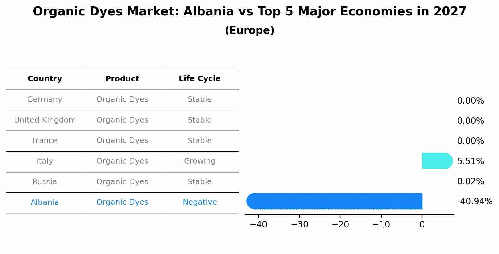 Organic Dyes Market: Albania vs Top 5 Major Economies in 2027 (Europe)