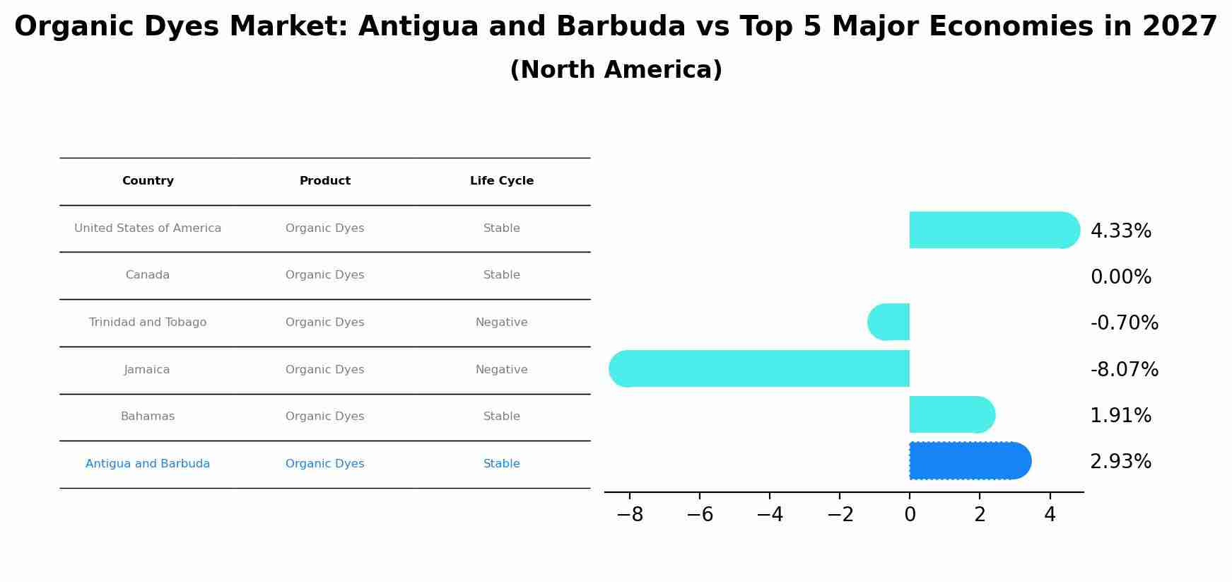 Organic Dyes Market: Antigua and Barbuda vs Top 5 Major Economies in 2027 (North America)