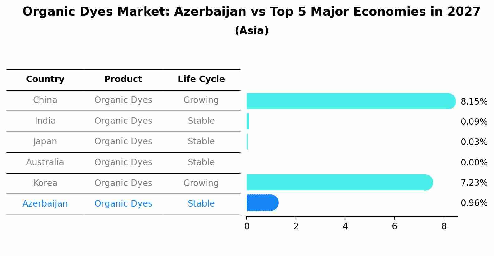 Organic Dyes Market: Azerbaijan vs Top 5 Major Economies in 2027 (Asia)