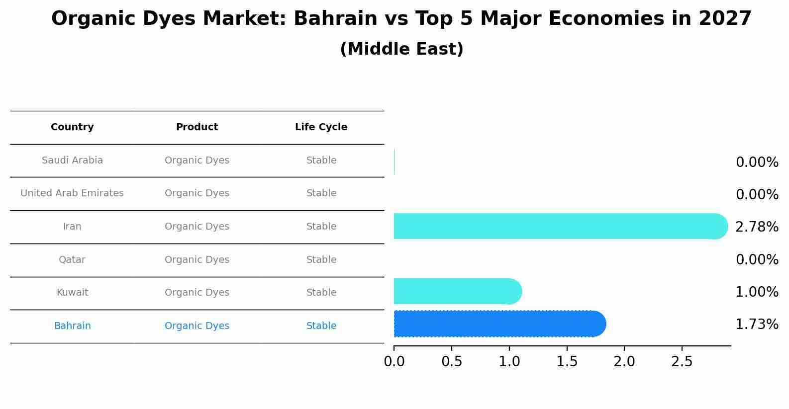 Organic Dyes Market: Bahrain vs Top 5 Major Economies in 2027 (Middle East)