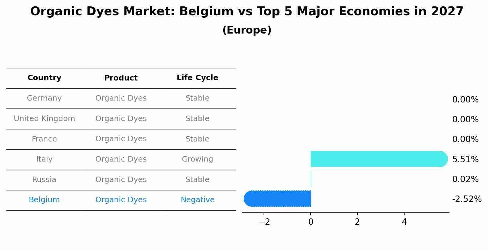 Organic Dyes Market: Belgium vs Top 5 Major Economies in 2027 (Europe)